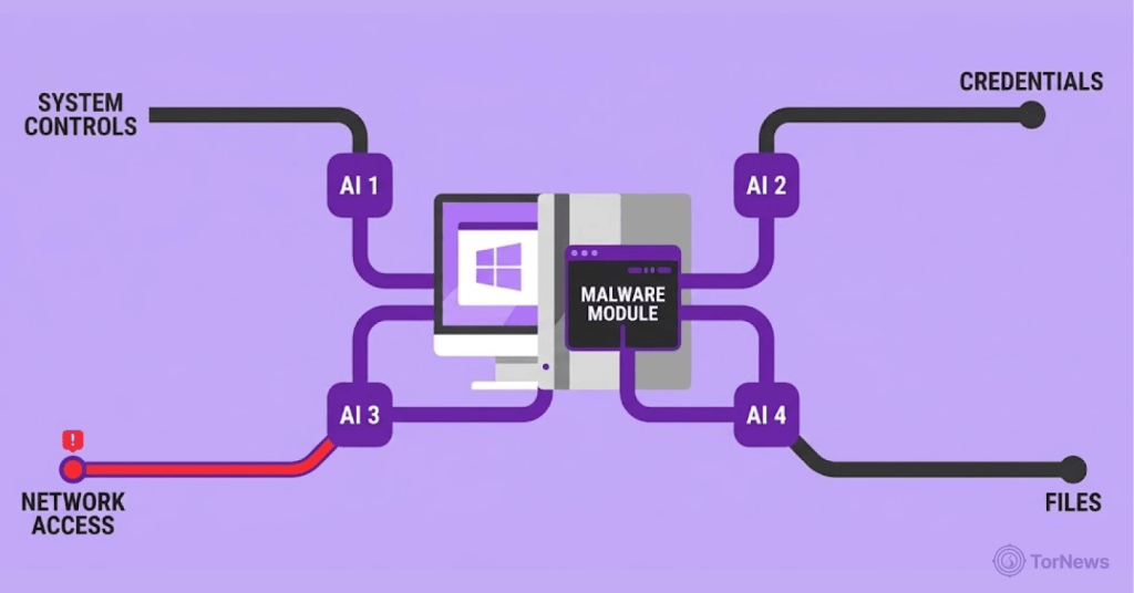 Cisco Finds Windows Malware that Uses Four AI Models to Choose Attacks