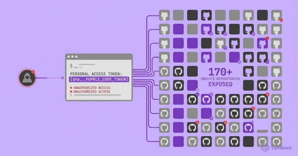 CrowdSec Says Stolen Developer Token Exposed 170 Private GitHub Repositories